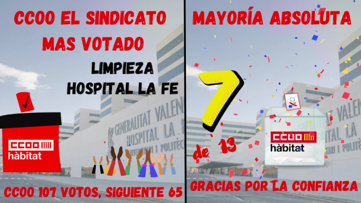 Mayora absoluta en las elecciones sindicales de Limpieza del Hospital La Fe (Valencia)