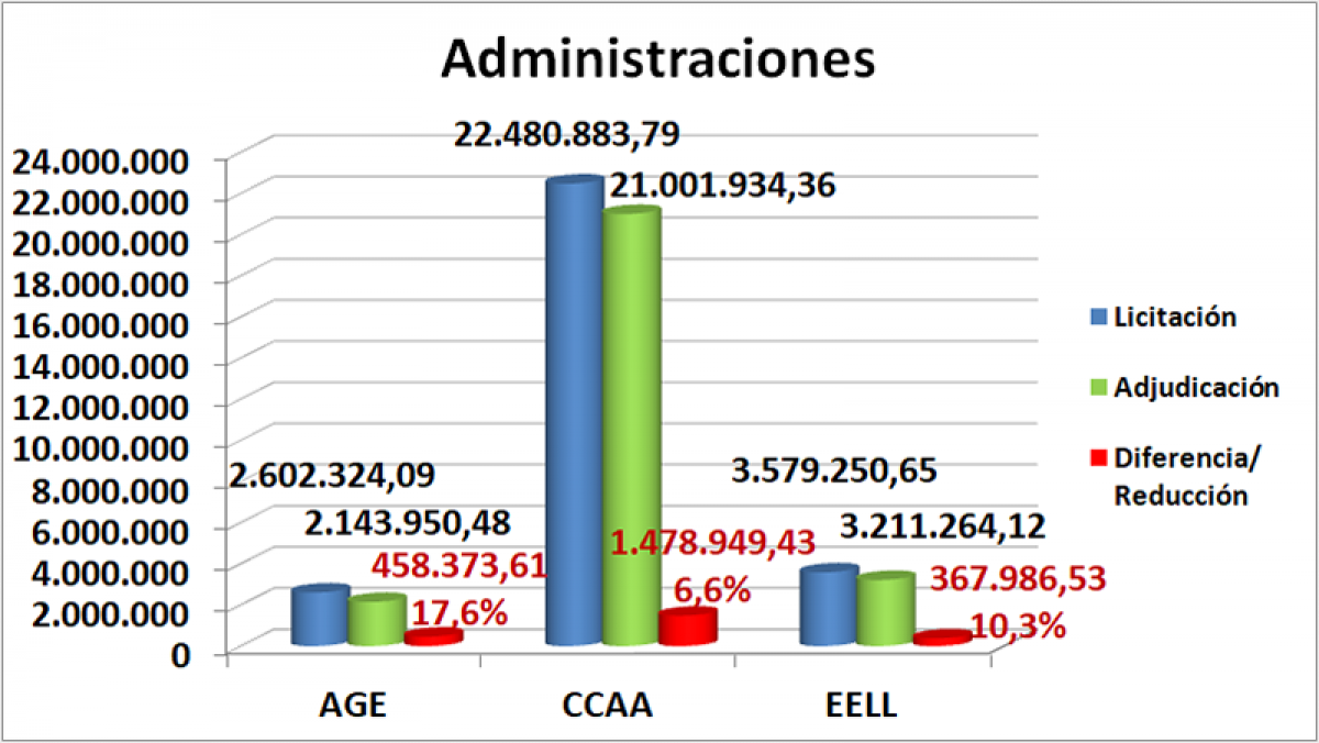 Administraciones octubre, noviembre y diciembre Aragón 2019