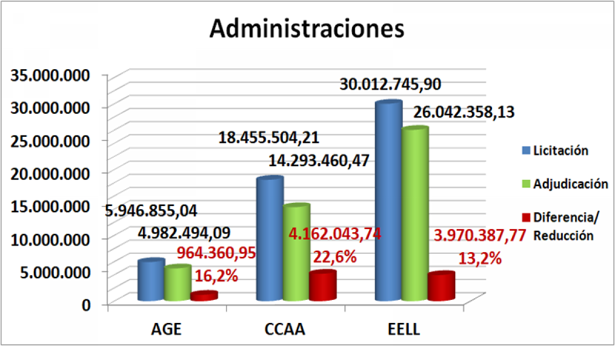 Administraciones julio, agosto, septiembre Castilla y León 2020