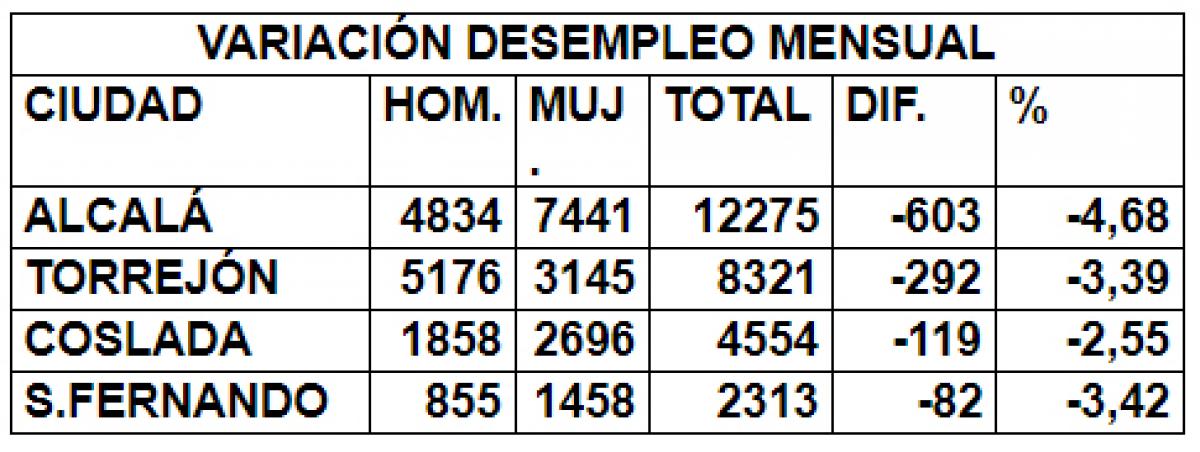 34.340 personas en paro en el Corredor del Henares
