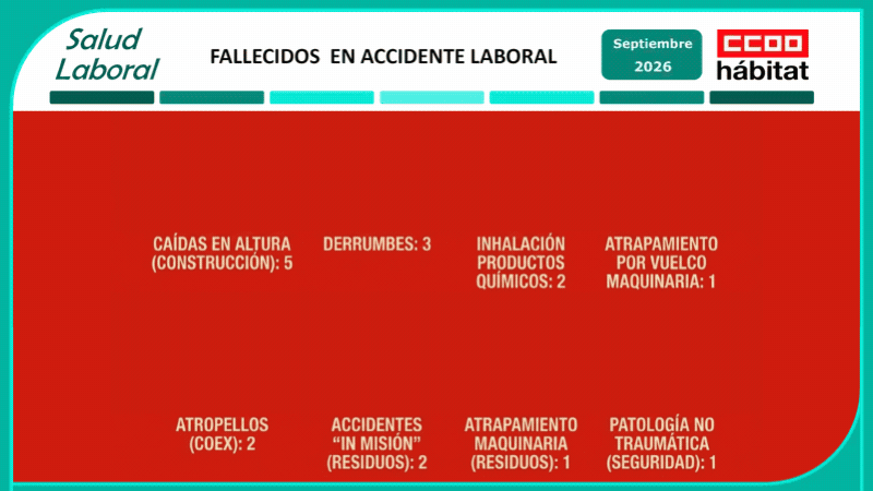 CCOO del Hábitat denuncia 18 muertes en el trabajo en septiembre, el registro más alto de siniestralidad mortal de 2026