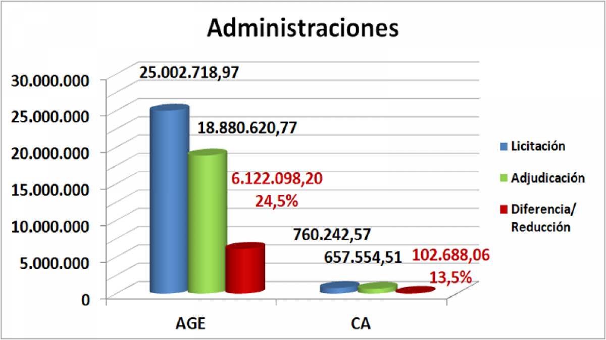 Administraciones julio, agosto, septiembre Melilla 2020