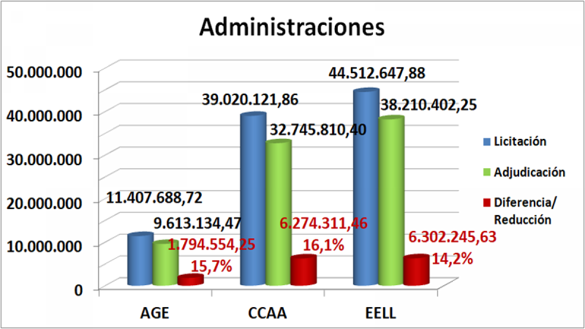 Administraciones octubre, noviembre, diciembre Castilla y León 2020