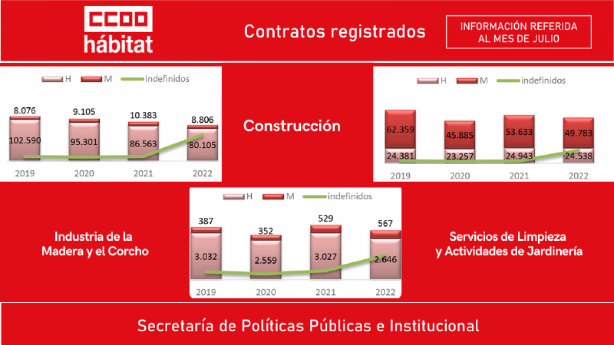 Nueva infografía de CCOO del Hábitat con los datos de contratación registrada de julio