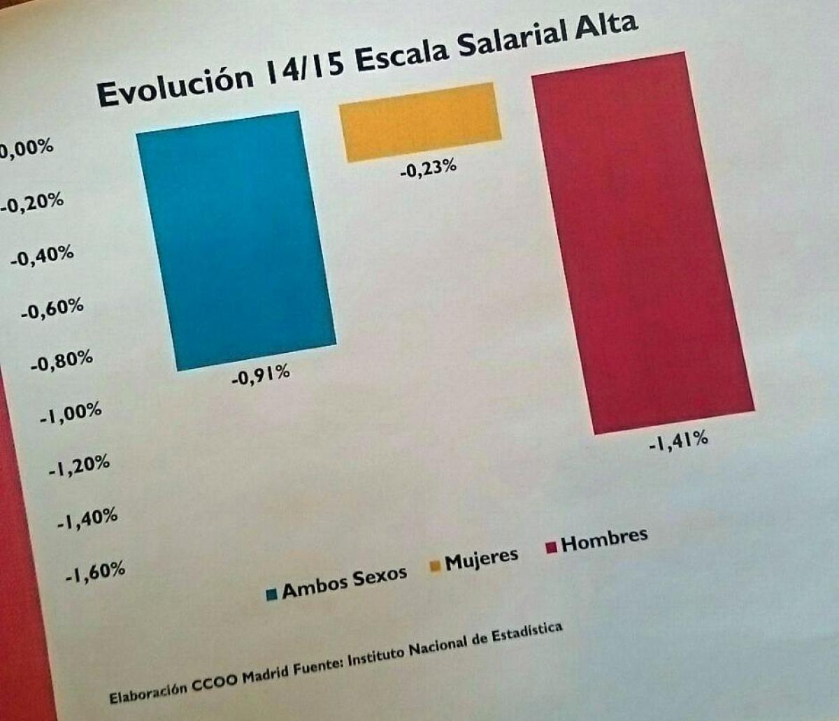 Estructura salarial de la Comunidad de Madrid 2015. Menos salario y más desigualdad