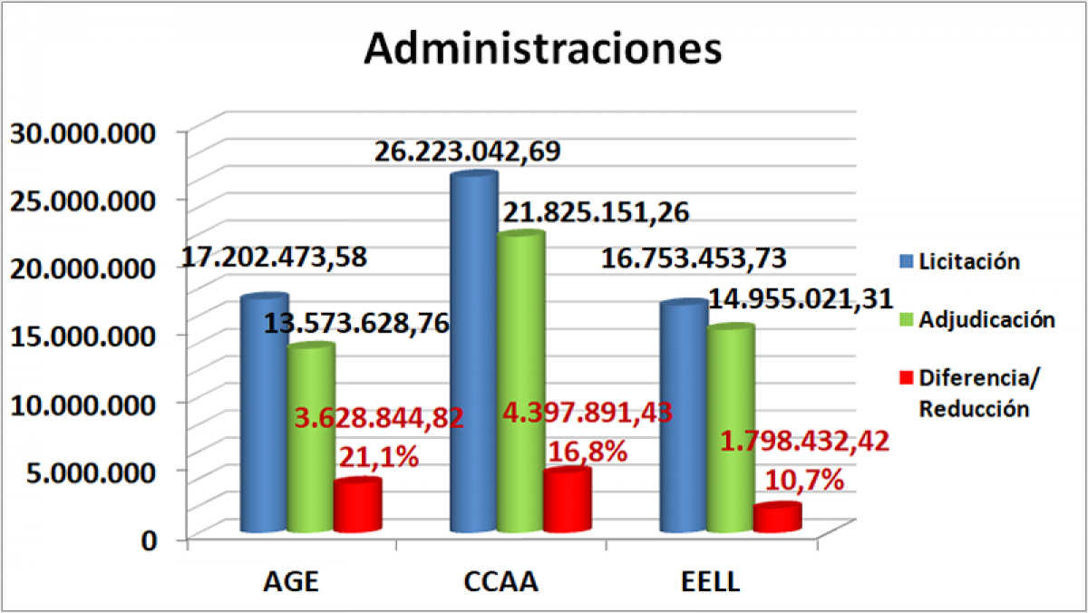 Administraciones octubre, noviembre y diciembre Extremadura 2019