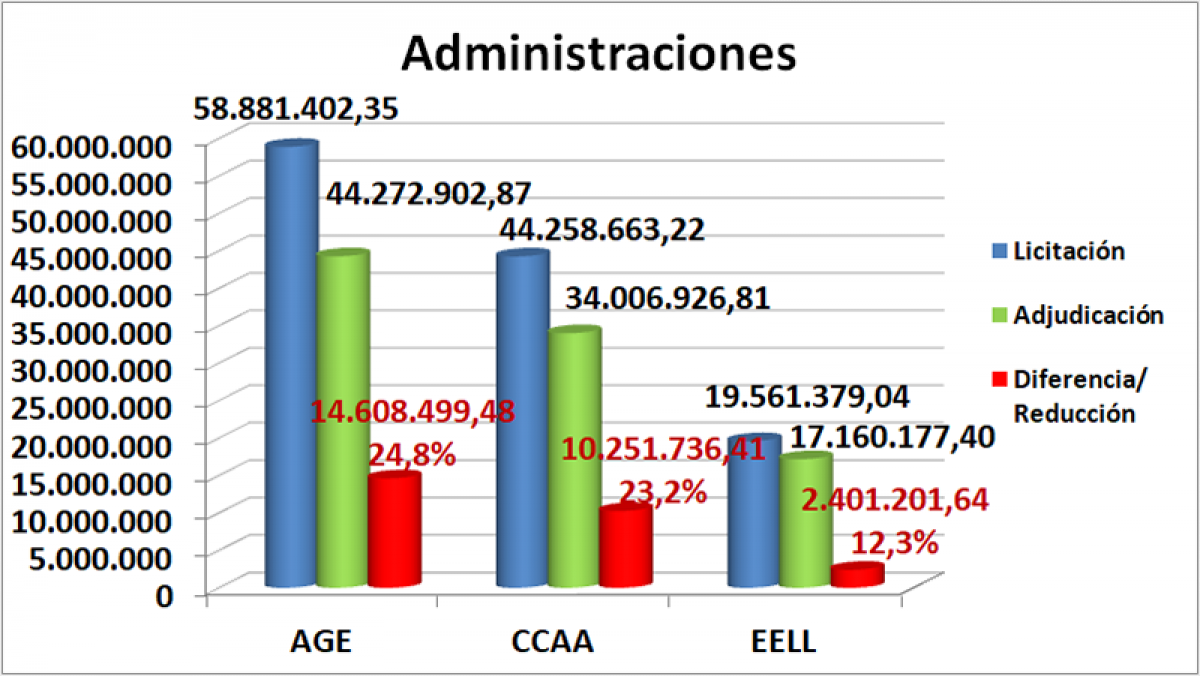 Administraciones octubre, noviembre y diciembre Castilla y León 2019