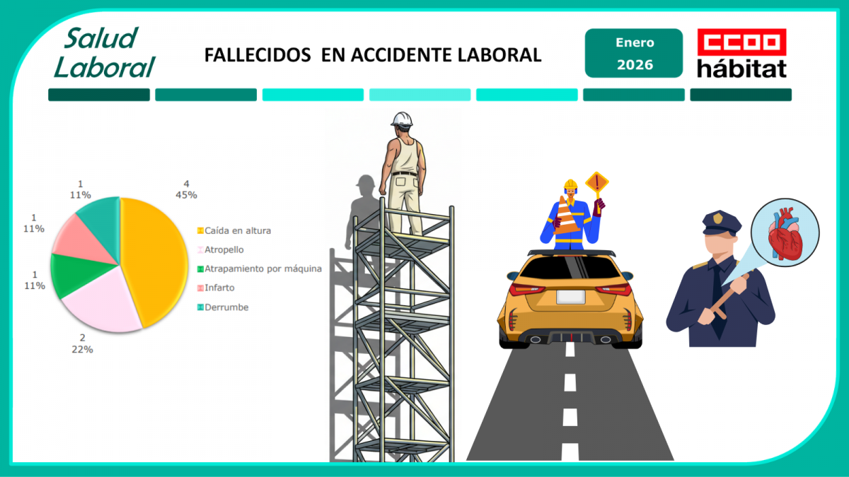 CCOO del Hábitat denuncia 9 muertes laborales en enero, la mayoría en construcción y por caídas en altura