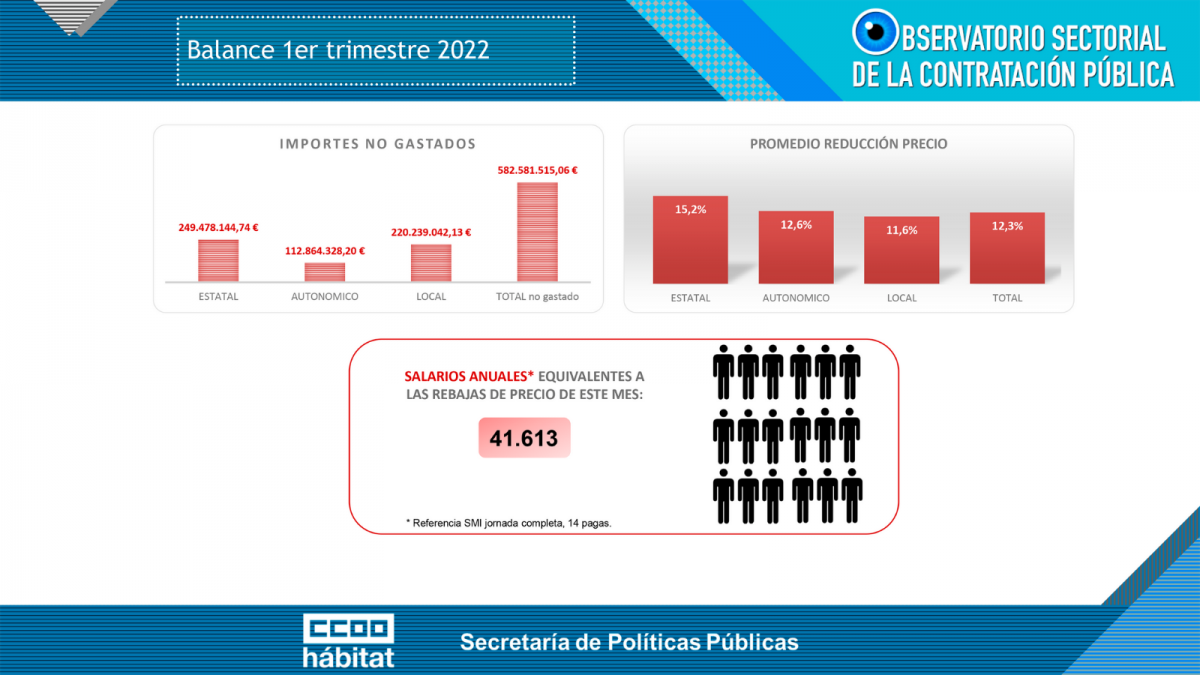 CCOO del Hábitat lanza una nueva infografía con datos de Contratación Pública