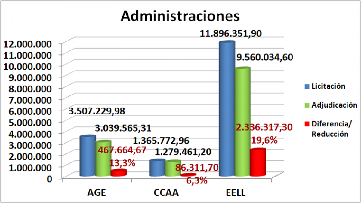 Administraciones octubre, noviembre y diciembre Castilla La Mancha 2019