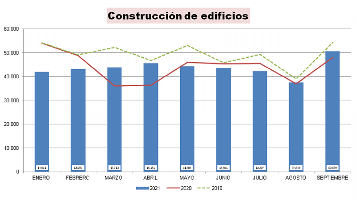 El sector de la construcción incrementa la contratación en septiembre en un 35%
